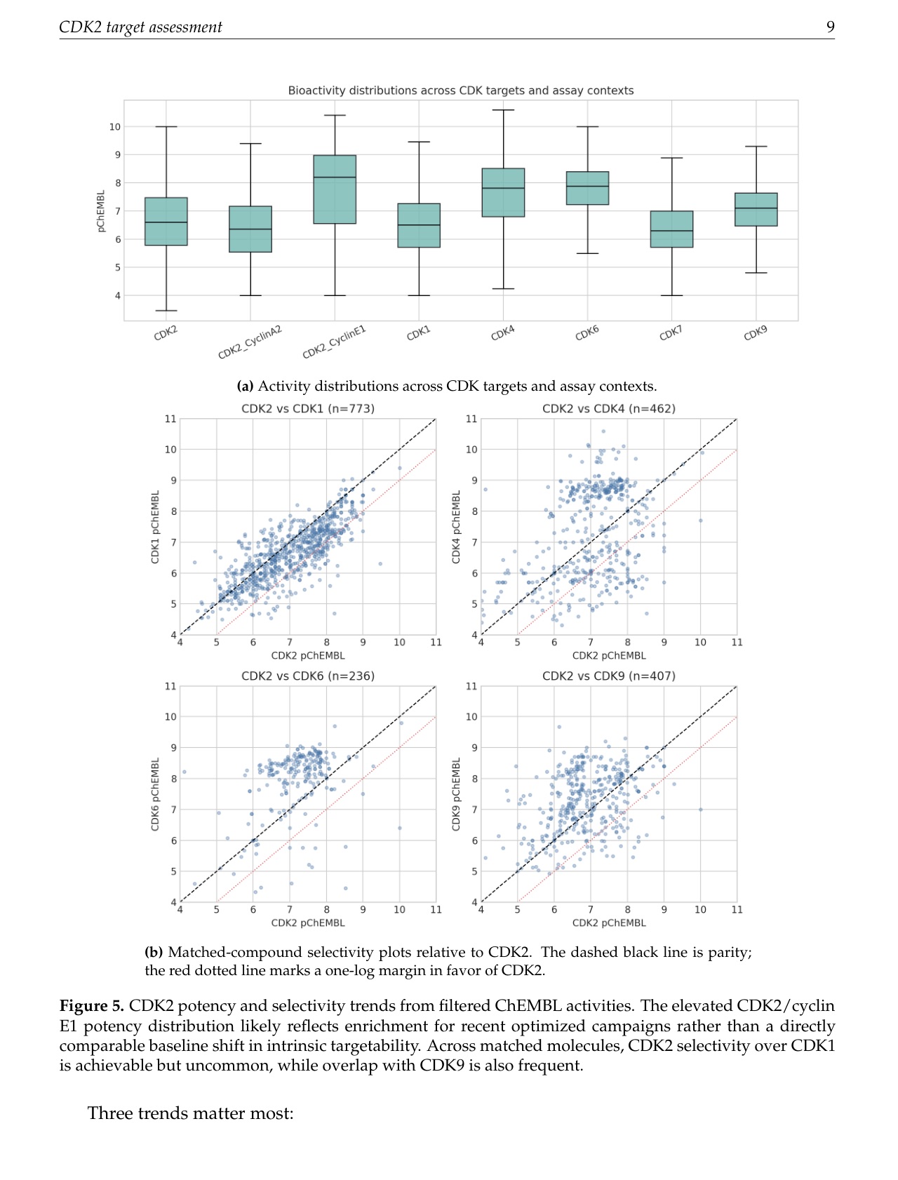 Report page with CDK2 potency and selectivity plots from ChEMBL