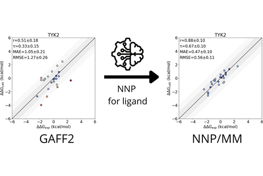 TYK2 binding affinity correlation under GAFF2 and under NNP/MM