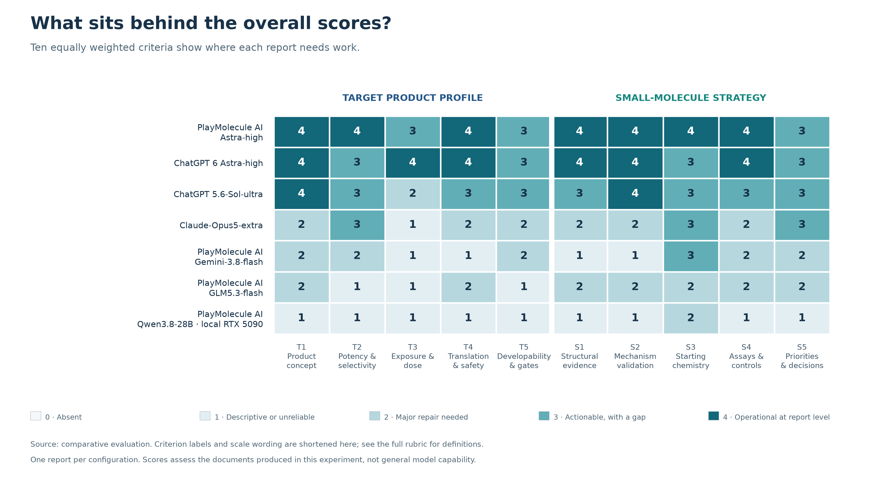 Heatmap showing all ten rubric scores for seven systems, with five TPP criteria and five strategy criteria. The leading Astra reports are strong across both groups; potency-exposure-dose coherence is a recurring weakness among the lower-scoring reports.