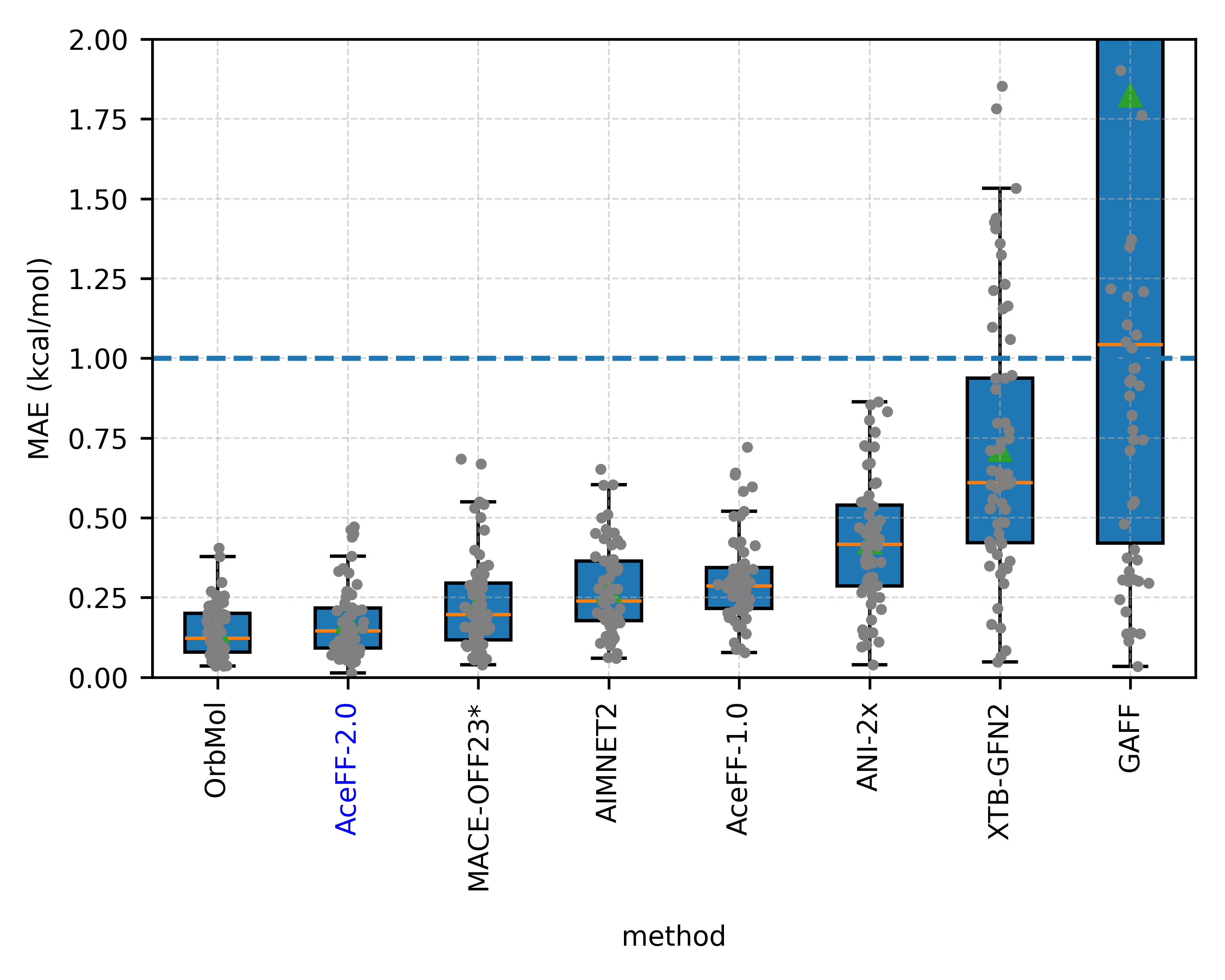 Torsion scan benchmark comparing AceFF-2 with other potentials